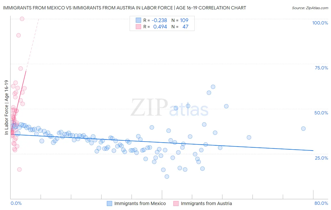 Immigrants from Mexico vs Immigrants from Austria In Labor Force | Age 16-19