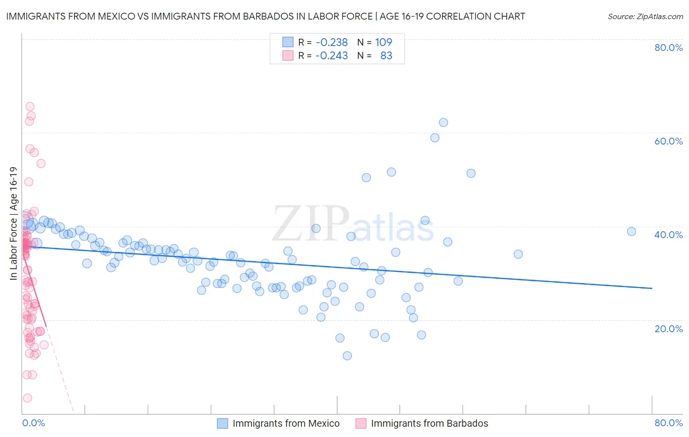 Immigrants from Mexico vs Immigrants from Barbados In Labor Force | Age 16-19