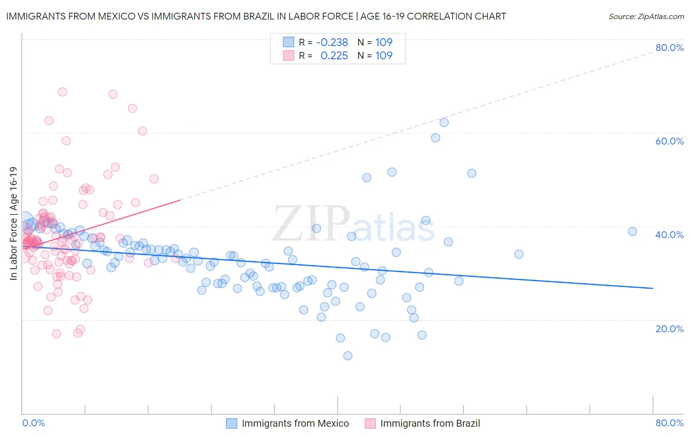 Immigrants from Mexico vs Immigrants from Brazil In Labor Force | Age 16-19