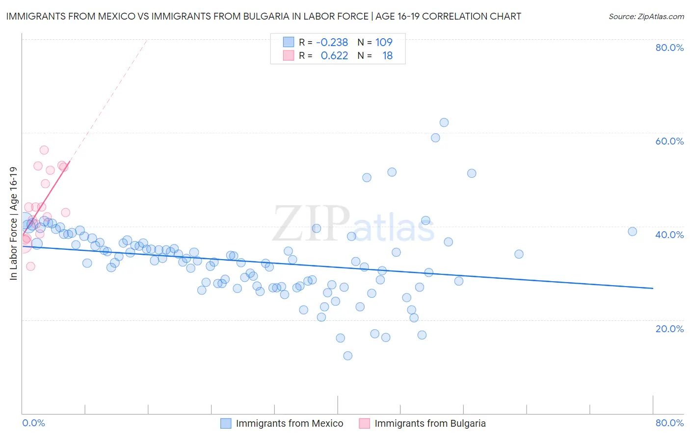 Immigrants from Mexico vs Immigrants from Bulgaria In Labor Force | Age 16-19
