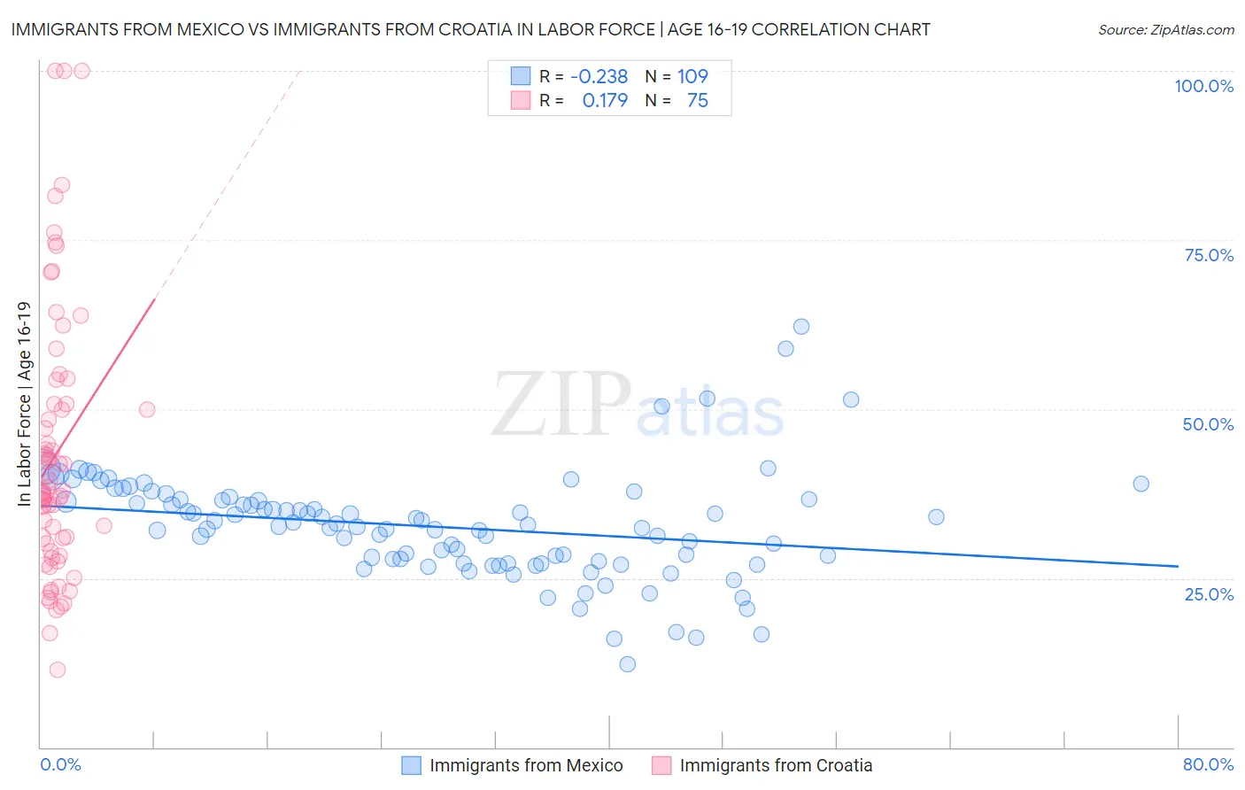 Immigrants from Mexico vs Immigrants from Croatia In Labor Force | Age 16-19