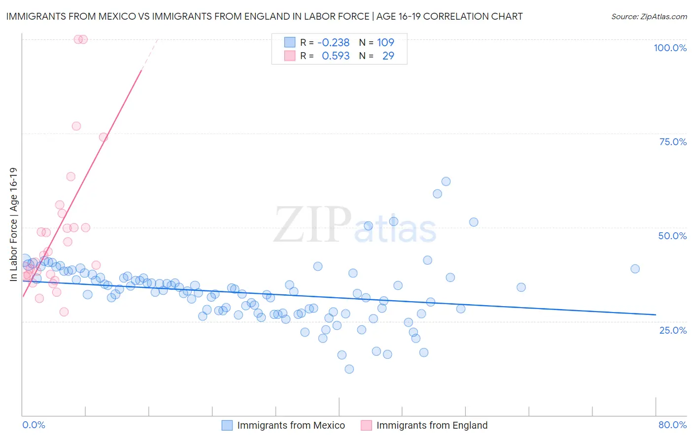 Immigrants from Mexico vs Immigrants from England In Labor Force | Age 16-19