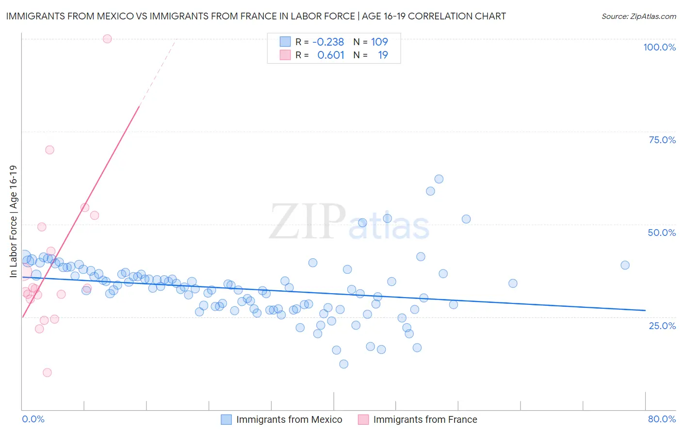 Immigrants from Mexico vs Immigrants from France In Labor Force | Age 16-19