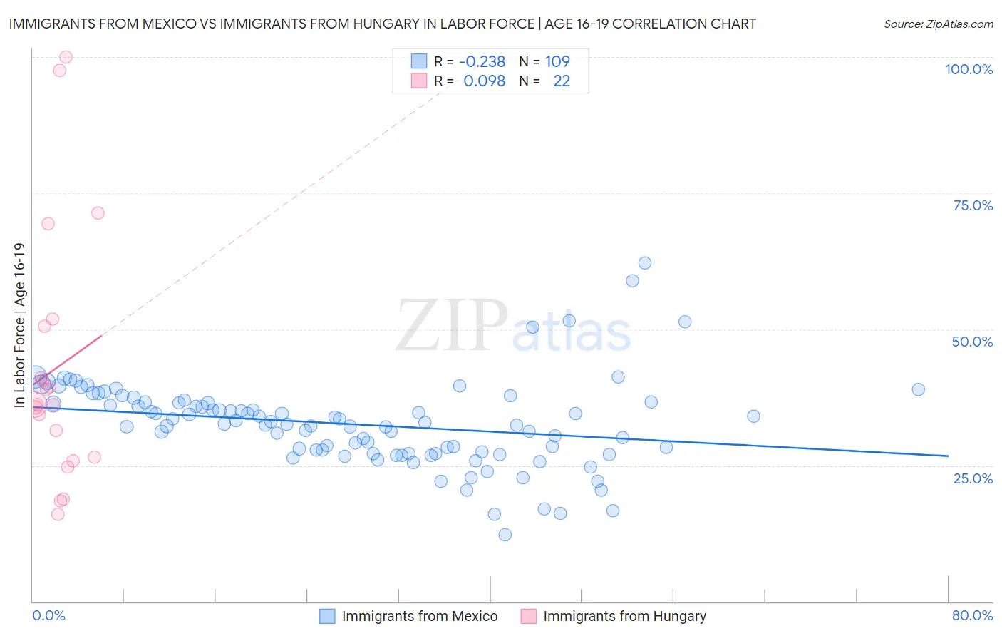 Immigrants from Mexico vs Immigrants from Hungary In Labor Force | Age 16-19