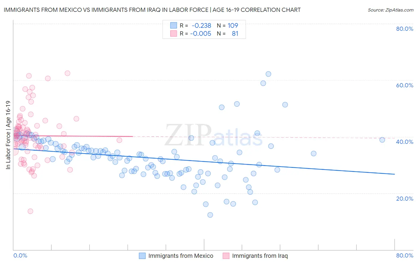 Immigrants from Mexico vs Immigrants from Iraq In Labor Force | Age 16-19