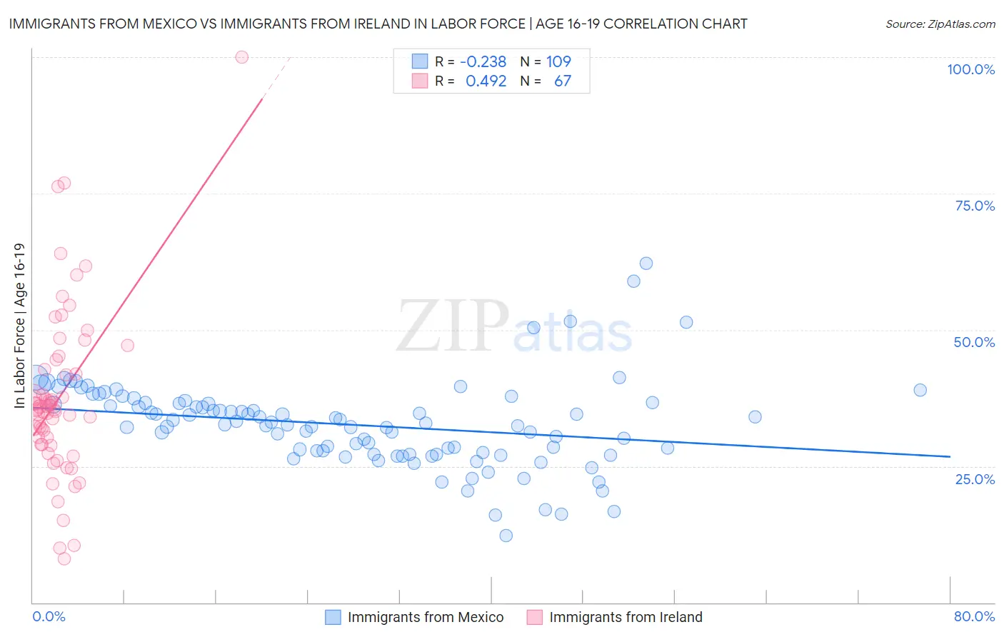 Immigrants from Mexico vs Immigrants from Ireland In Labor Force | Age 16-19