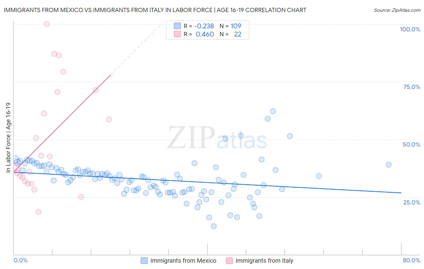 Immigrants from Mexico vs Immigrants from Italy In Labor Force | Age 16-19