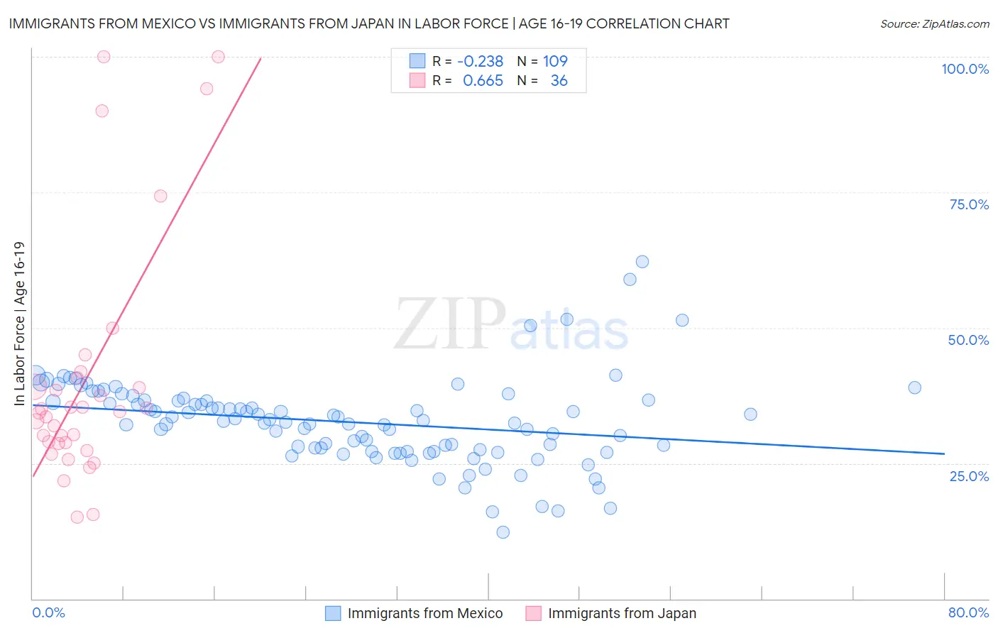 Immigrants from Mexico vs Immigrants from Japan In Labor Force | Age 16-19