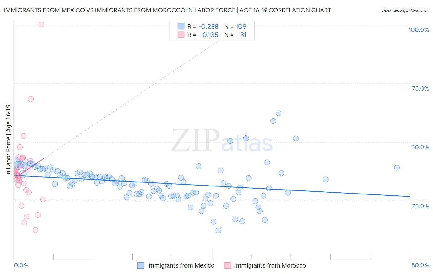 Immigrants from Mexico vs Immigrants from Morocco In Labor Force | Age 16-19