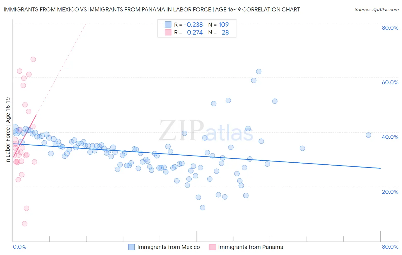 Immigrants from Mexico vs Immigrants from Panama In Labor Force | Age 16-19