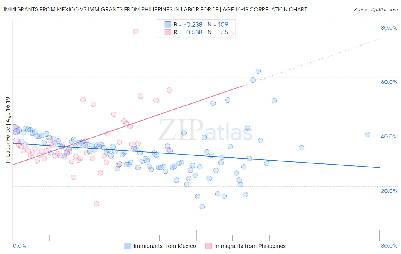 Immigrants from Mexico vs Immigrants from Philippines In Labor Force | Age 16-19
