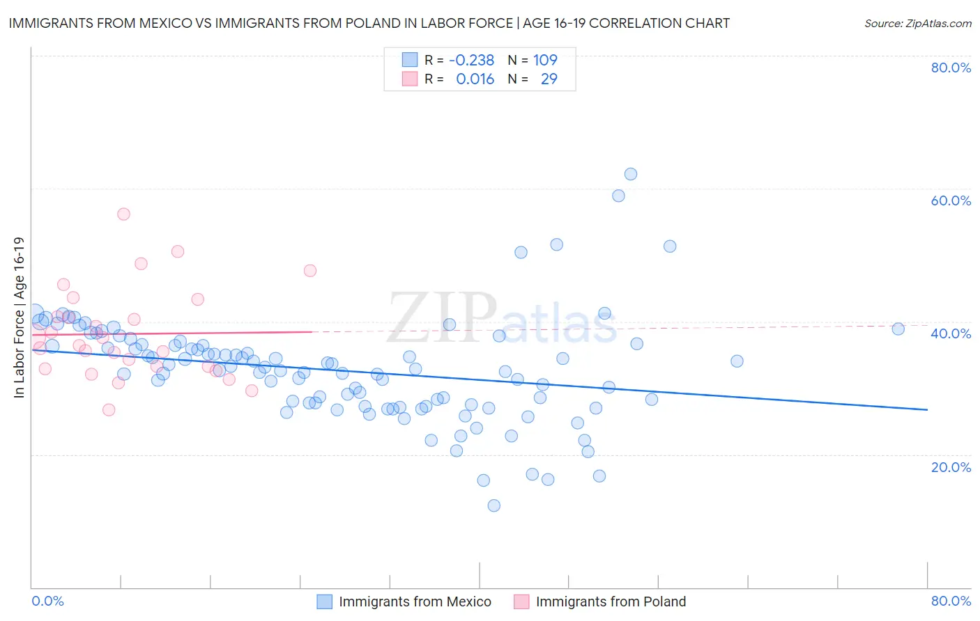 Immigrants from Mexico vs Immigrants from Poland In Labor Force | Age 16-19