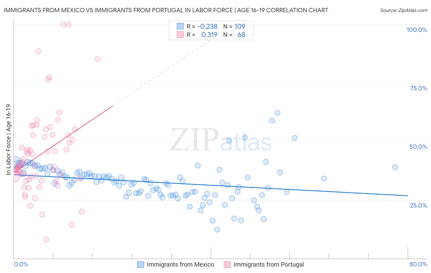 Immigrants from Mexico vs Immigrants from Portugal In Labor Force | Age 16-19