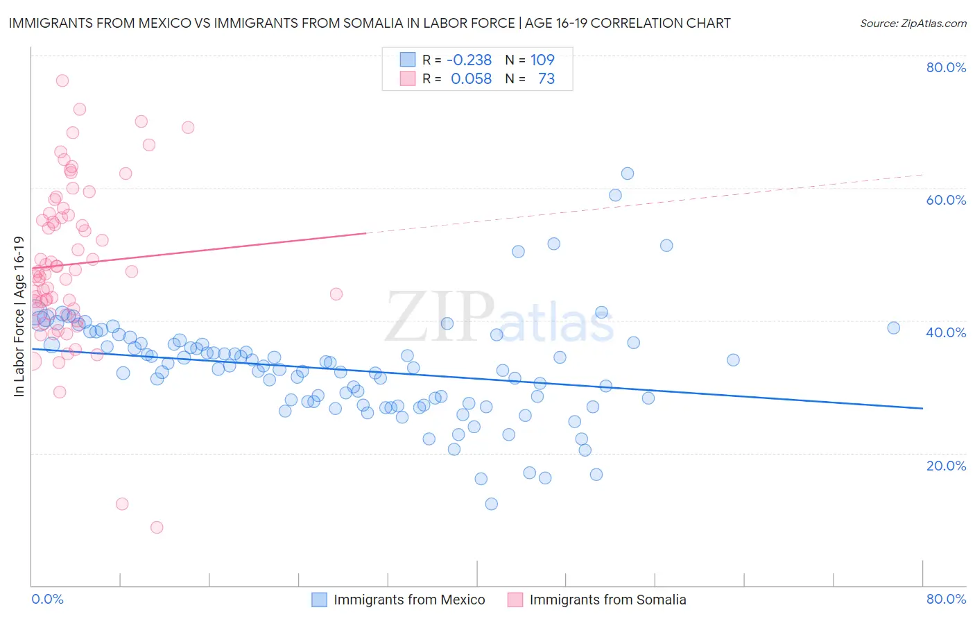 Immigrants from Mexico vs Immigrants from Somalia In Labor Force | Age 16-19