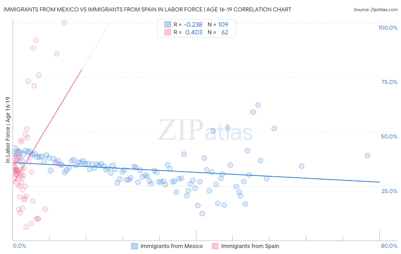 Immigrants from Mexico vs Immigrants from Spain In Labor Force | Age 16-19