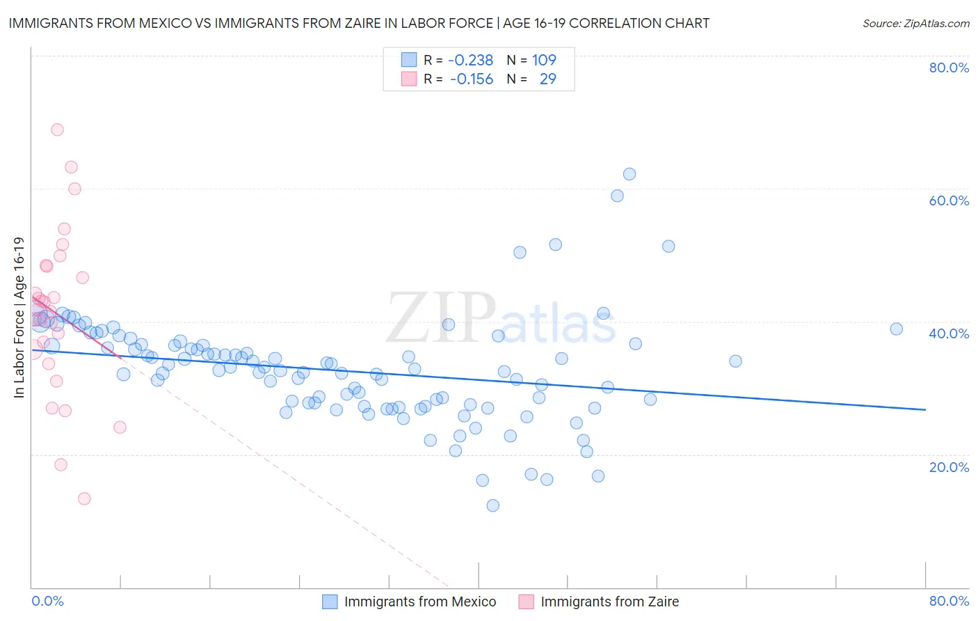 Immigrants from Mexico vs Immigrants from Zaire In Labor Force | Age 16-19