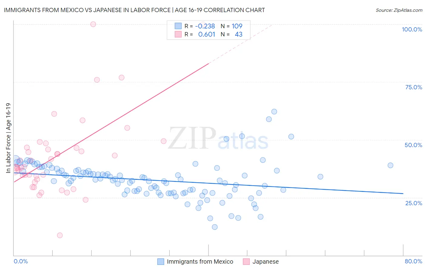 Immigrants from Mexico vs Japanese In Labor Force | Age 16-19