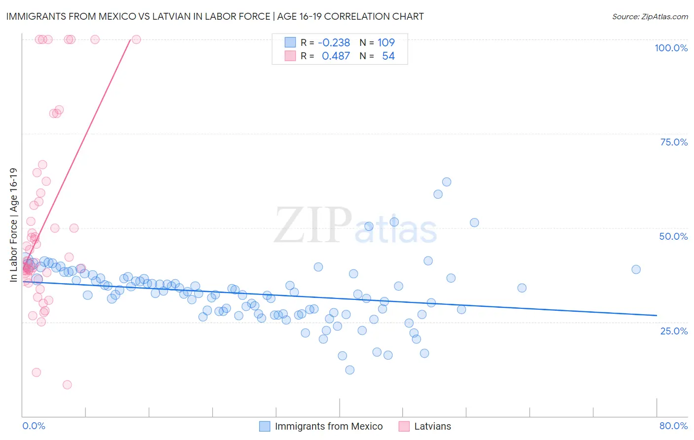 Immigrants from Mexico vs Latvian In Labor Force | Age 16-19