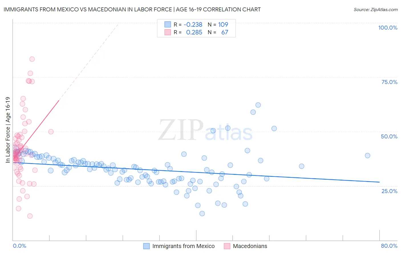 Immigrants from Mexico vs Macedonian In Labor Force | Age 16-19