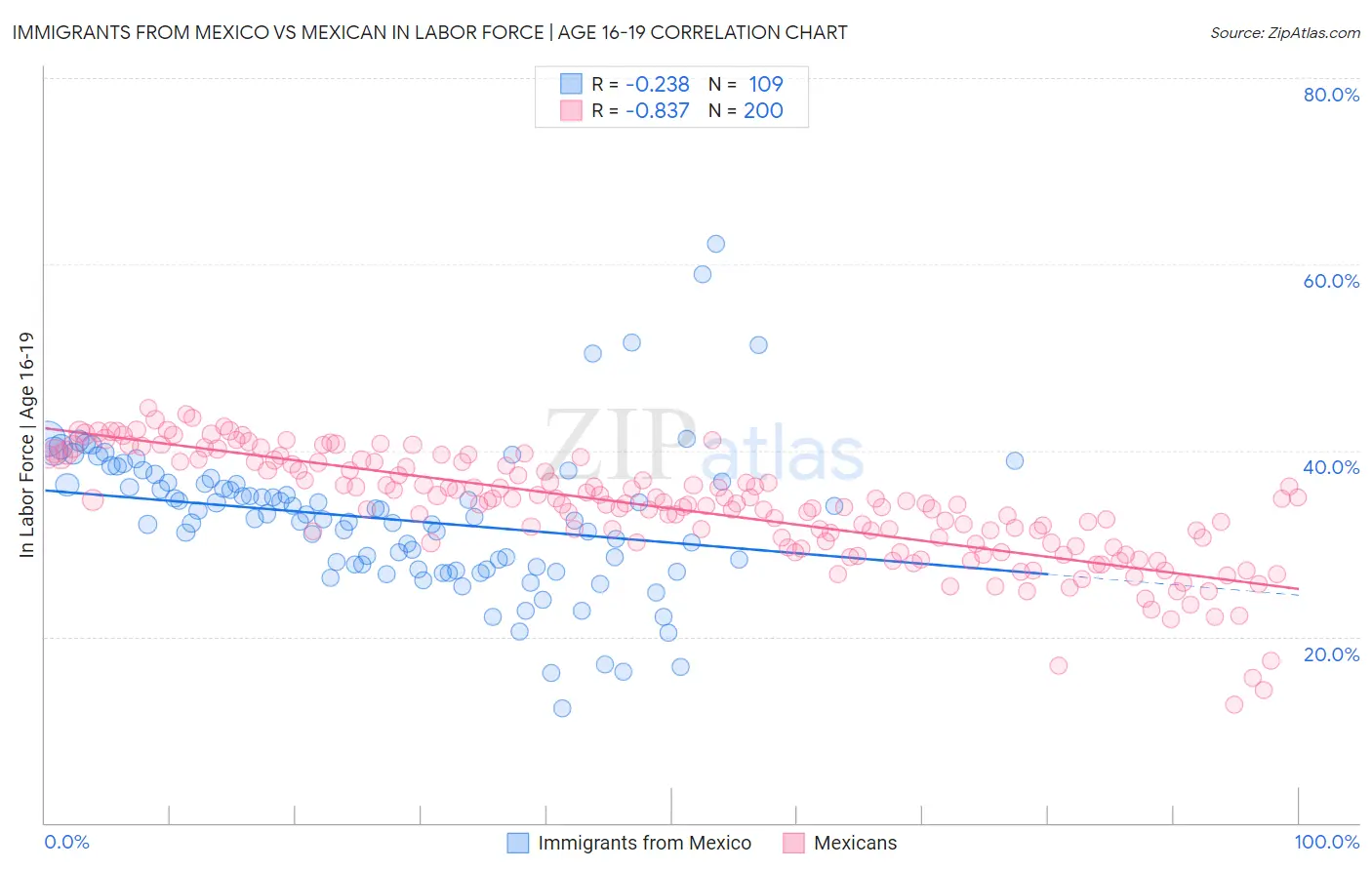 Immigrants from Mexico vs Mexican In Labor Force | Age 16-19