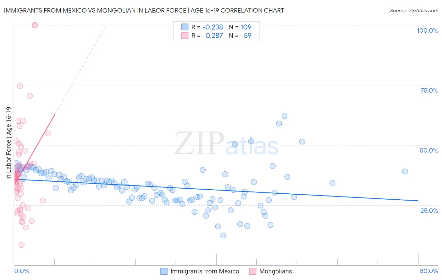 Immigrants from Mexico vs Mongolian In Labor Force | Age 16-19