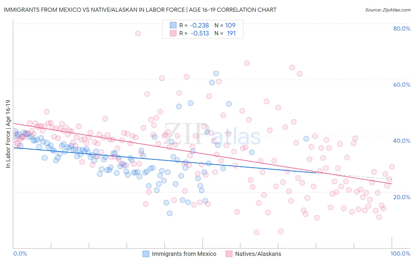 Immigrants from Mexico vs Native/Alaskan In Labor Force | Age 16-19