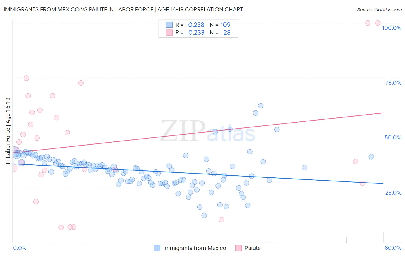 Immigrants from Mexico vs Paiute In Labor Force | Age 16-19