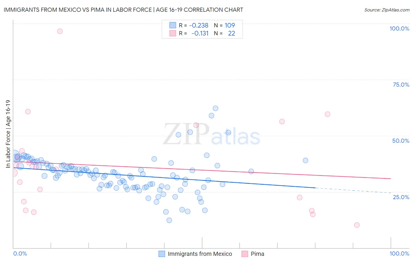 Immigrants from Mexico vs Pima In Labor Force | Age 16-19