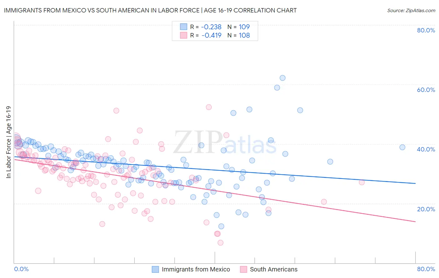 Immigrants from Mexico vs South American In Labor Force | Age 16-19