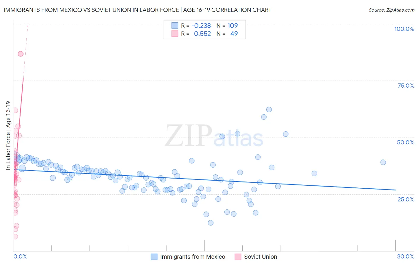 Immigrants from Mexico vs Soviet Union In Labor Force | Age 16-19