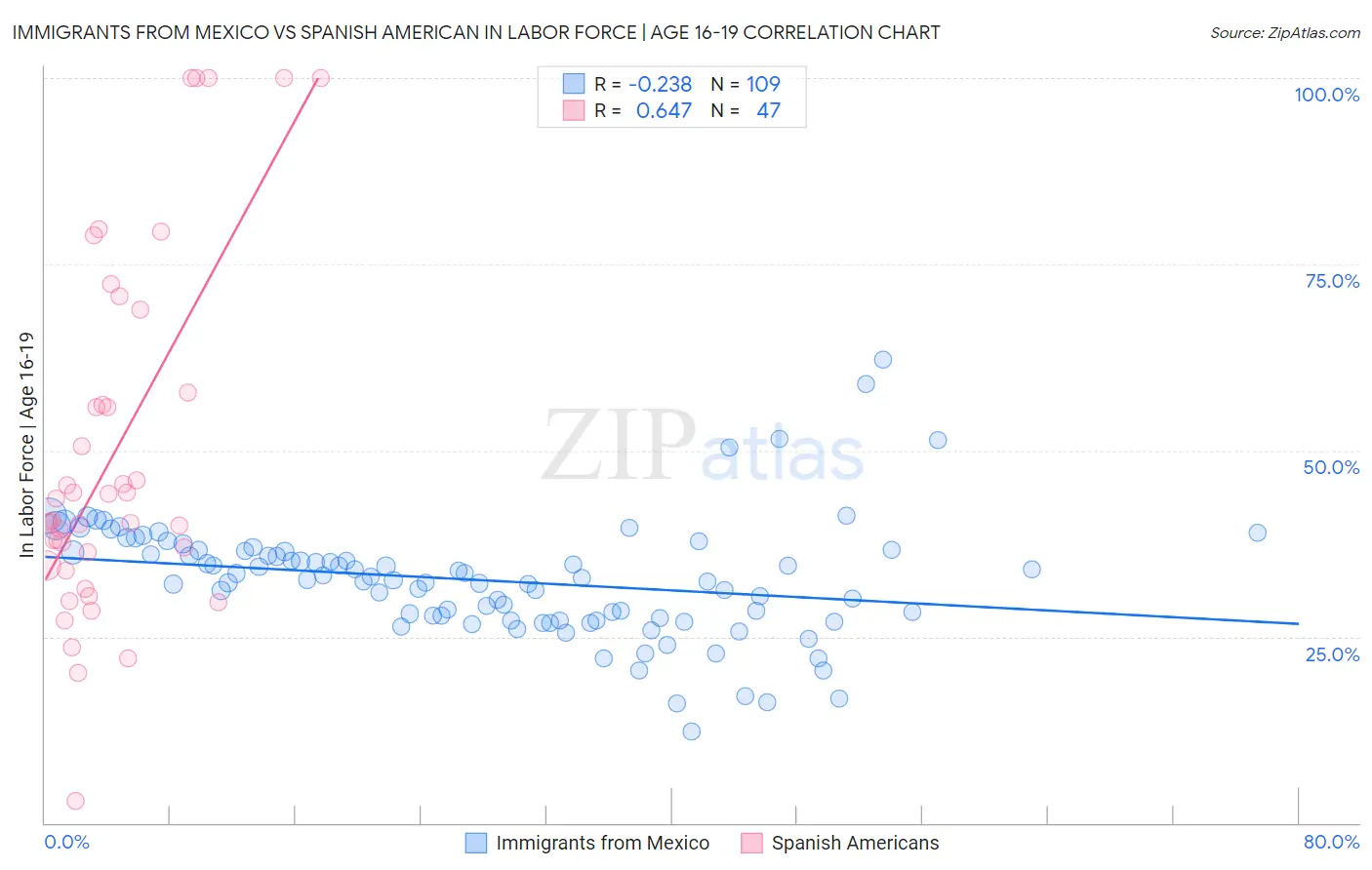 Immigrants from Mexico vs Spanish American In Labor Force | Age 16-19