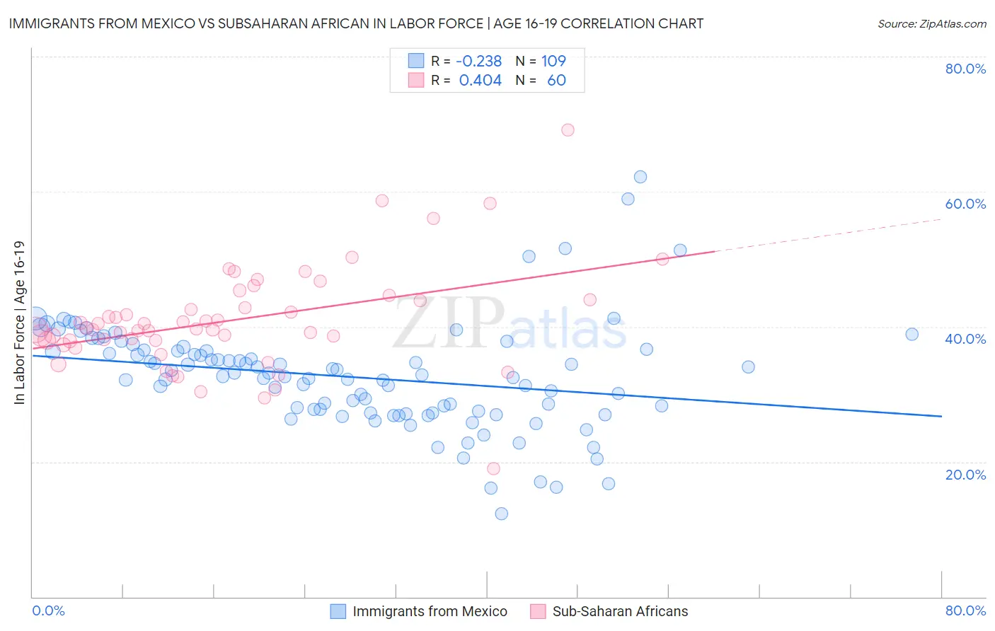 Immigrants from Mexico vs Subsaharan African In Labor Force | Age 16-19