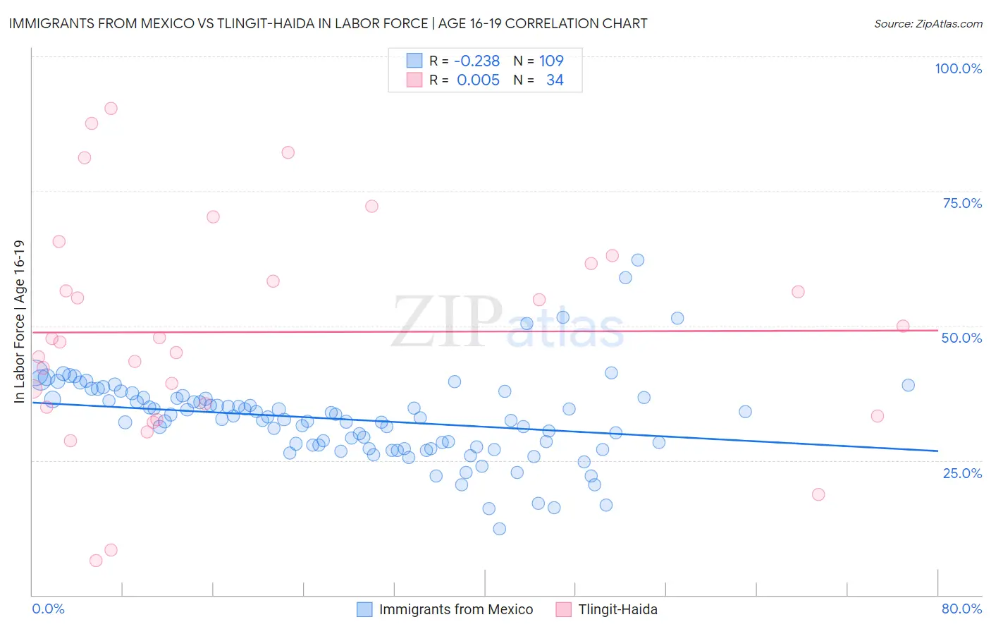 Immigrants from Mexico vs Tlingit-Haida In Labor Force | Age 16-19