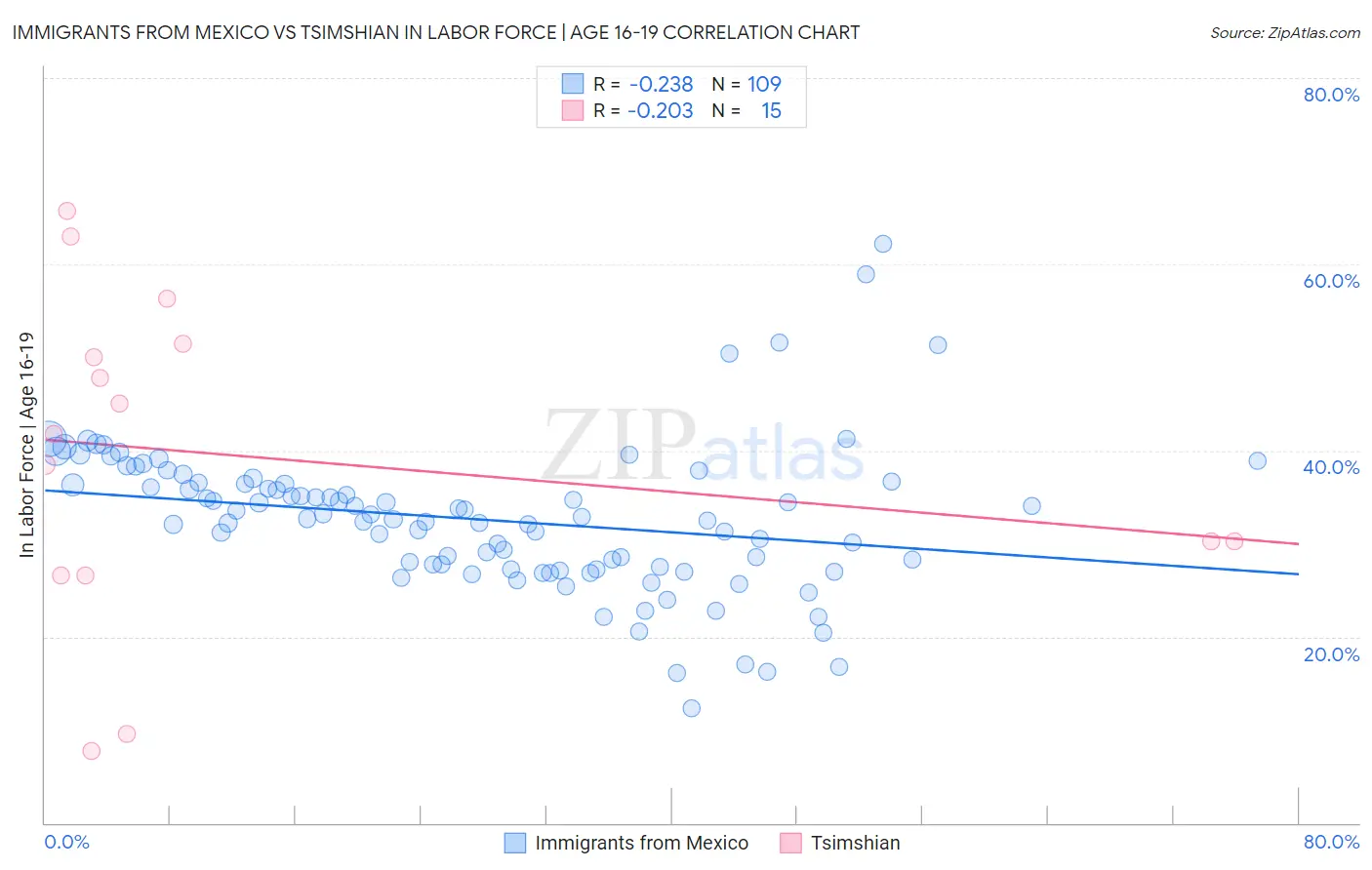 Immigrants from Mexico vs Tsimshian In Labor Force | Age 16-19