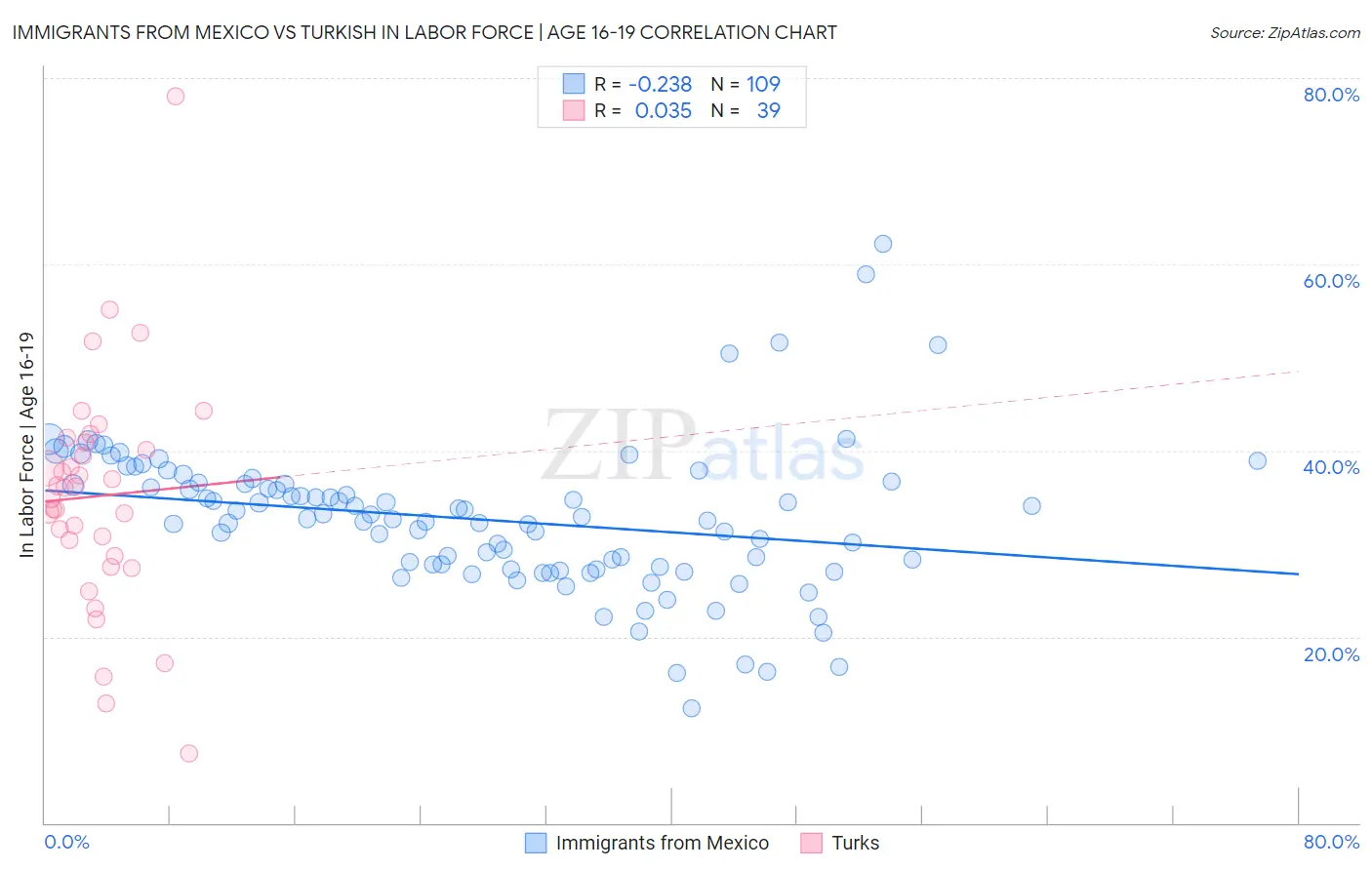 Immigrants from Mexico vs Turkish In Labor Force | Age 16-19