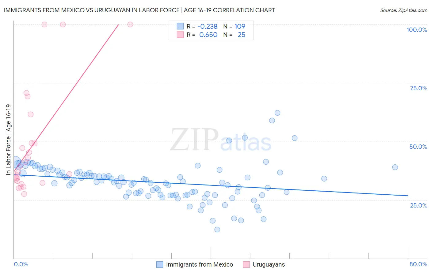 Immigrants from Mexico vs Uruguayan In Labor Force | Age 16-19