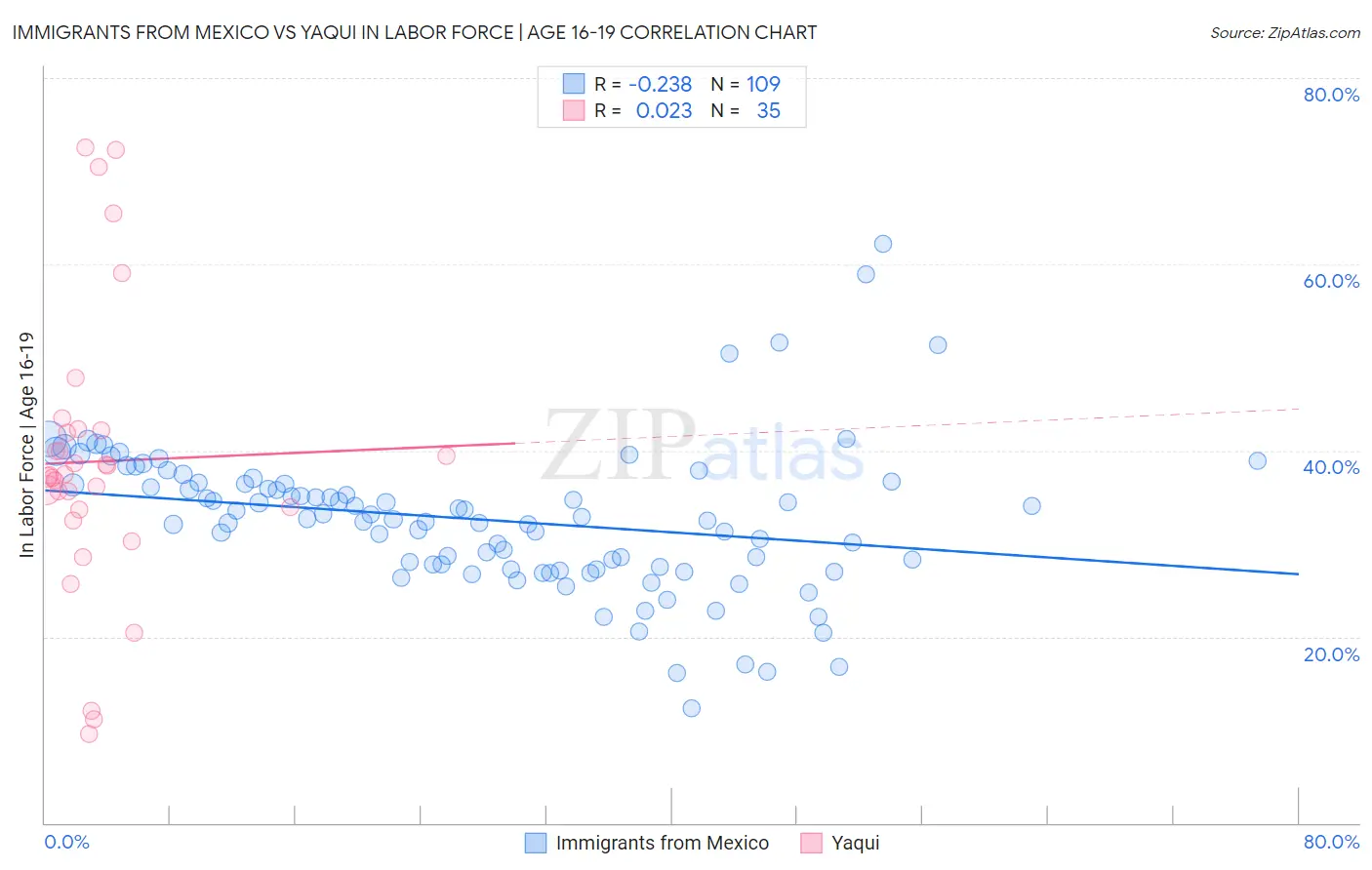 Immigrants from Mexico vs Yaqui In Labor Force | Age 16-19