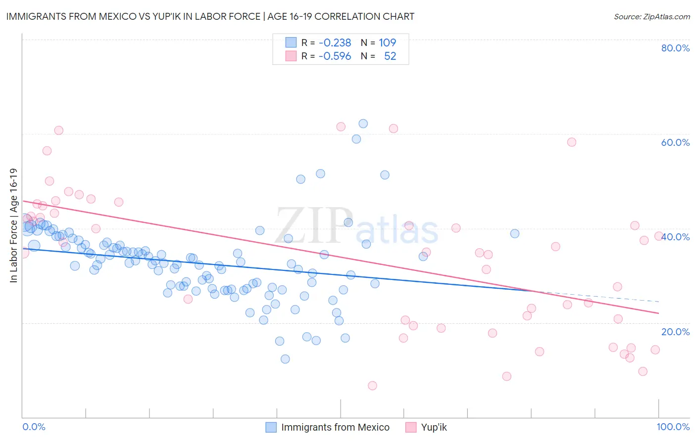 Immigrants from Mexico vs Yup'ik In Labor Force | Age 16-19