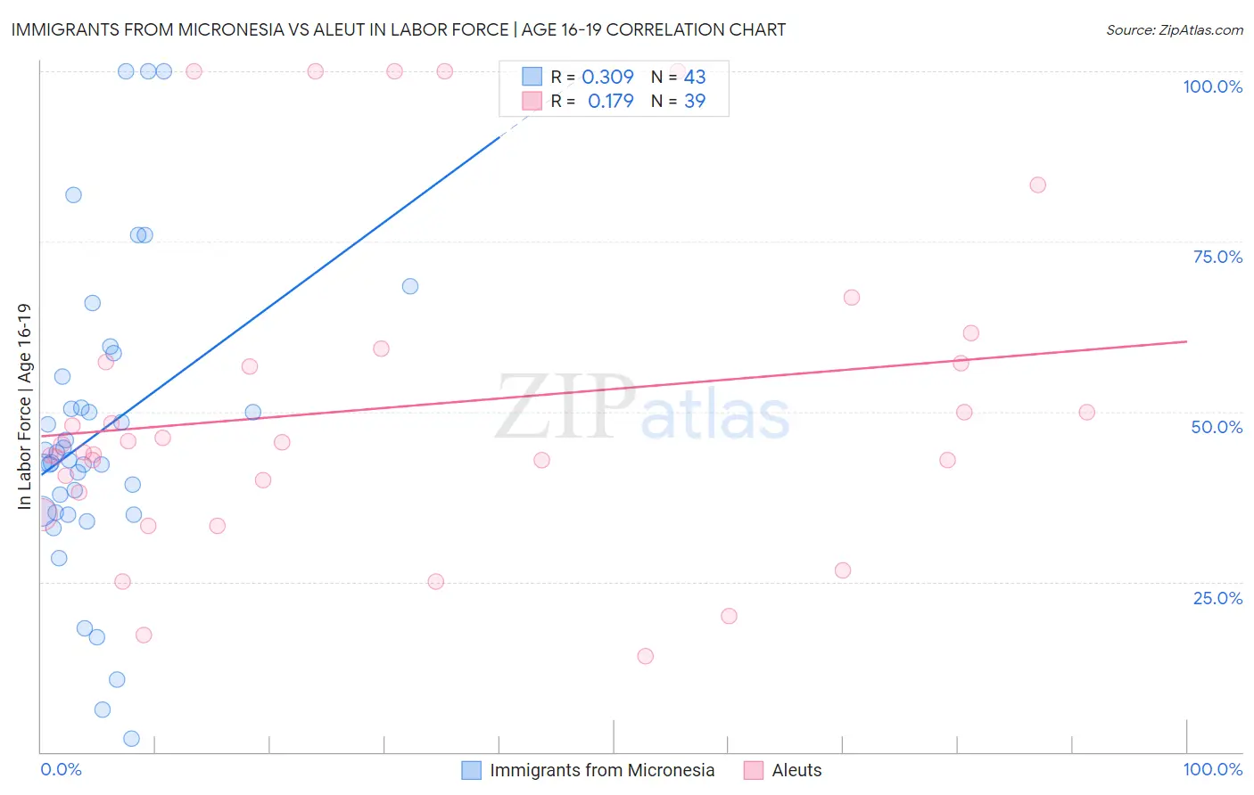 Immigrants from Micronesia vs Aleut In Labor Force | Age 16-19