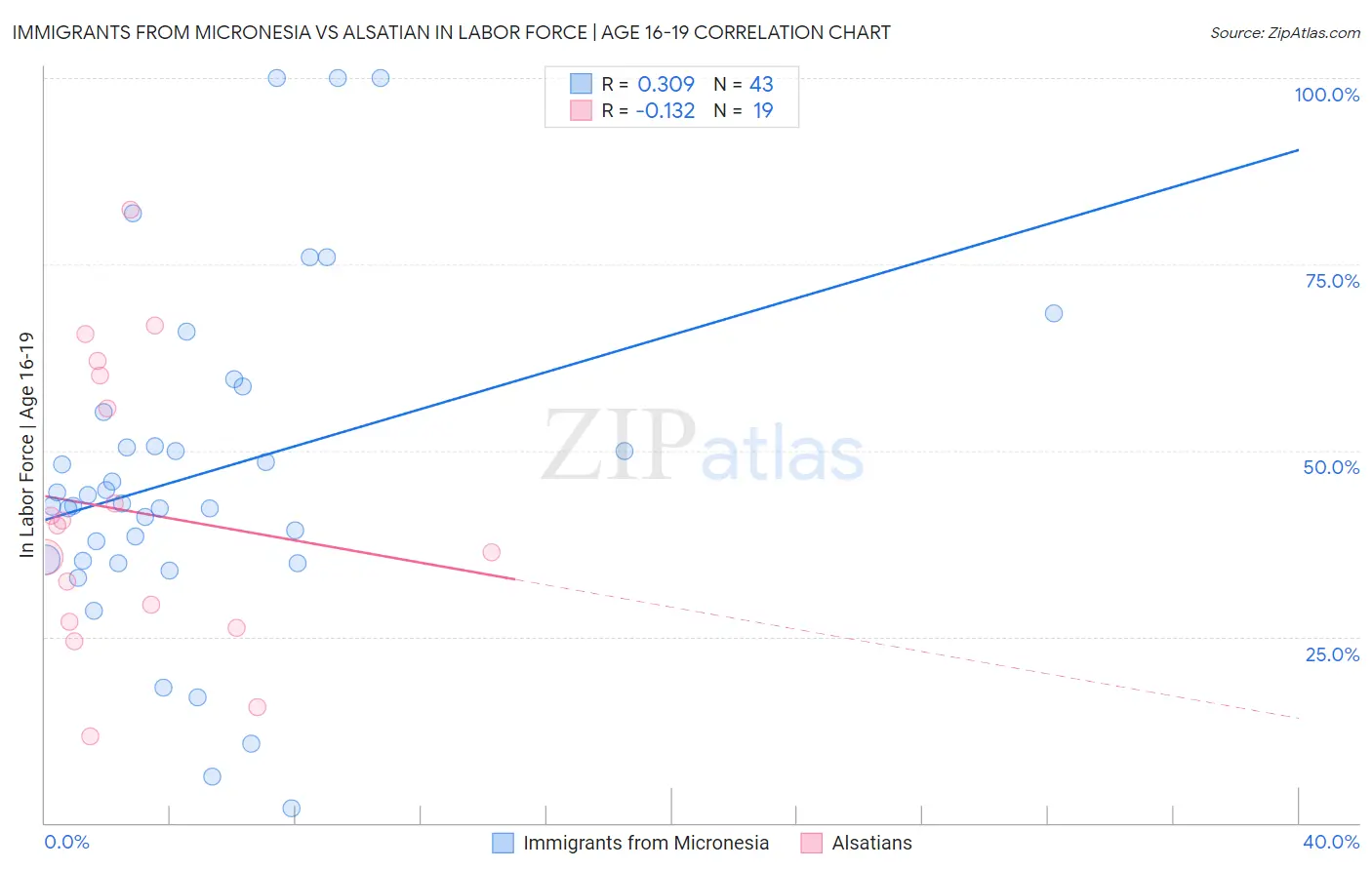 Immigrants from Micronesia vs Alsatian In Labor Force | Age 16-19