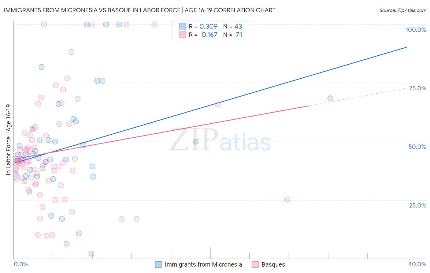 Immigrants from Micronesia vs Basque In Labor Force | Age 16-19