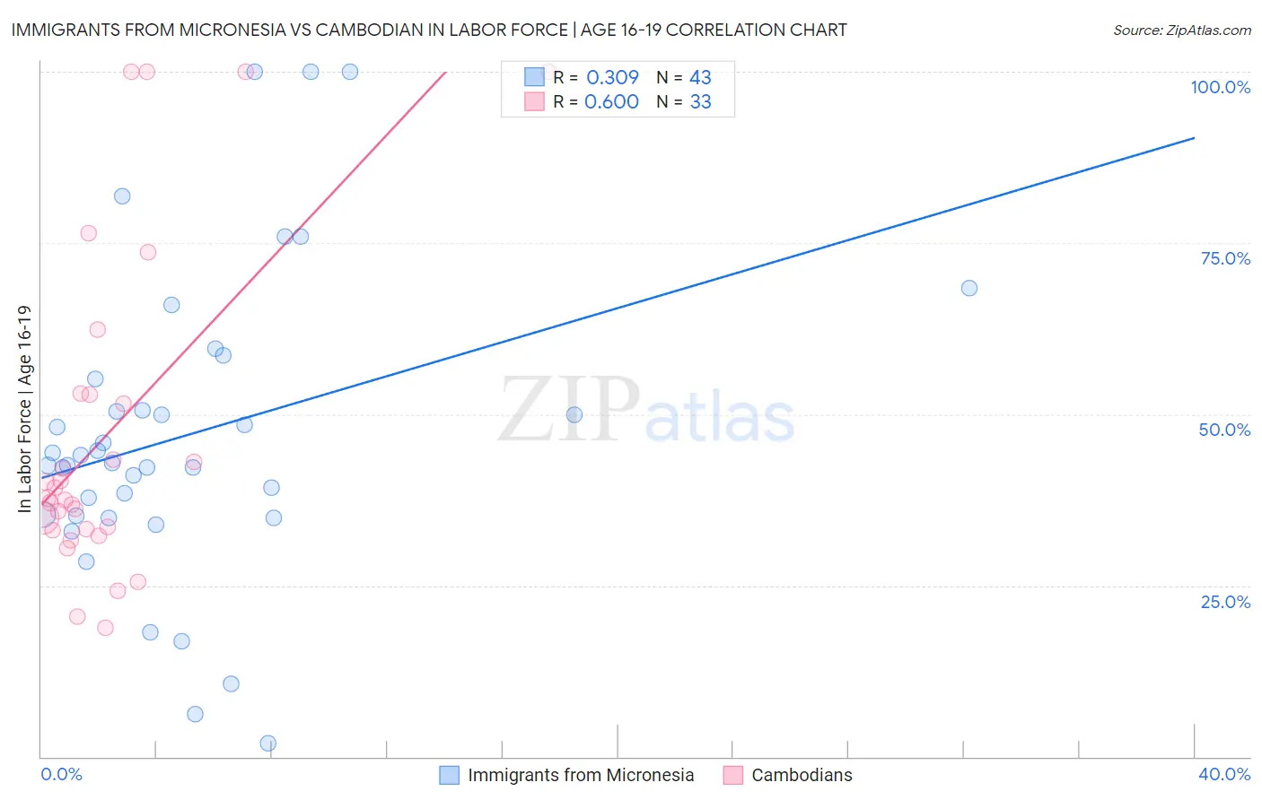 Immigrants from Micronesia vs Cambodian In Labor Force | Age 16-19