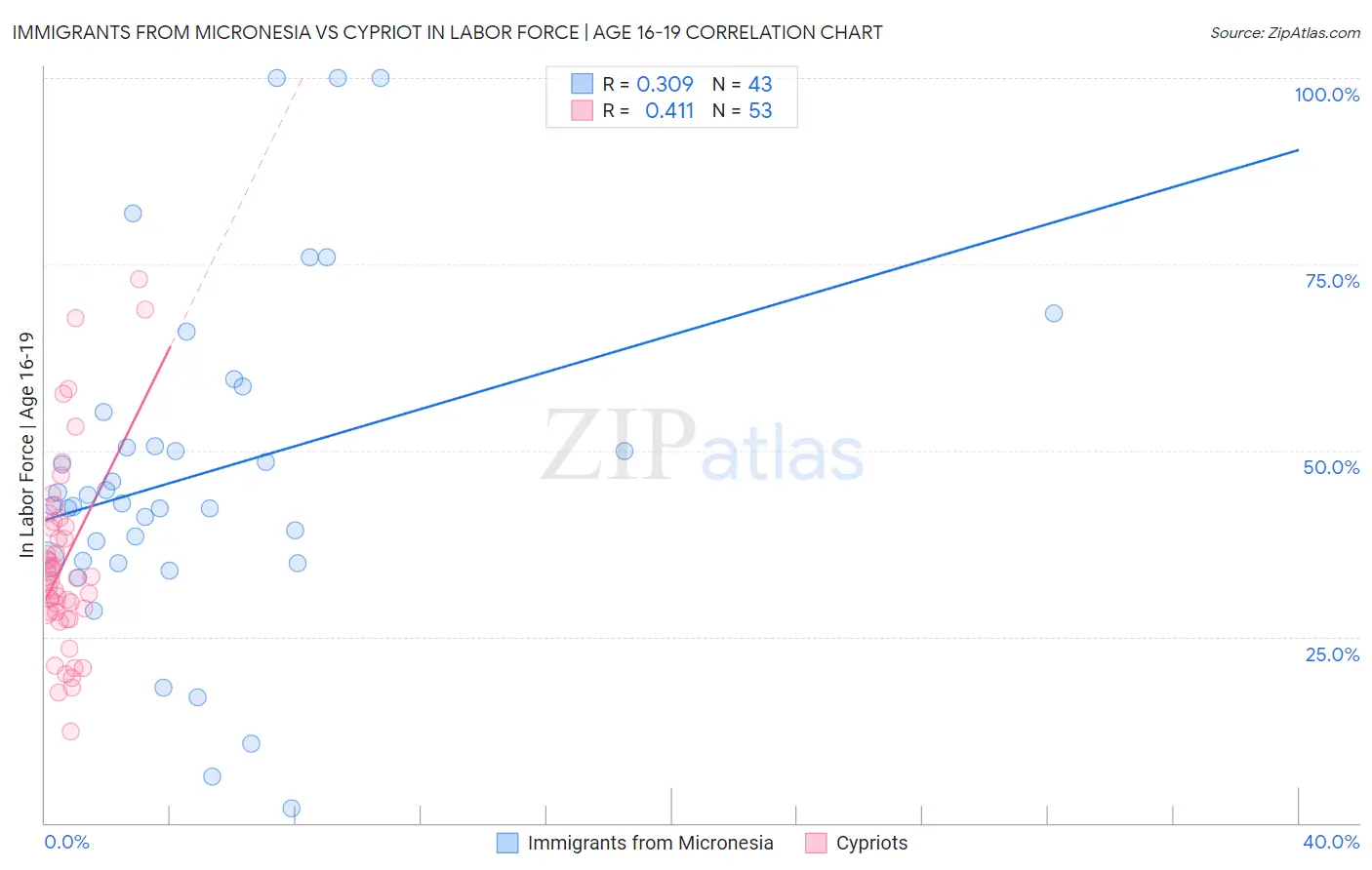 Immigrants from Micronesia vs Cypriot In Labor Force | Age 16-19