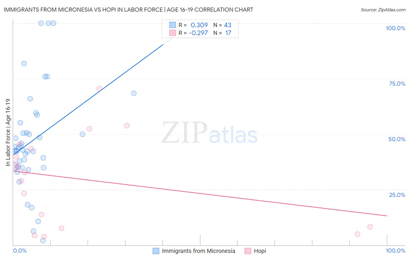 Immigrants from Micronesia vs Hopi In Labor Force | Age 16-19