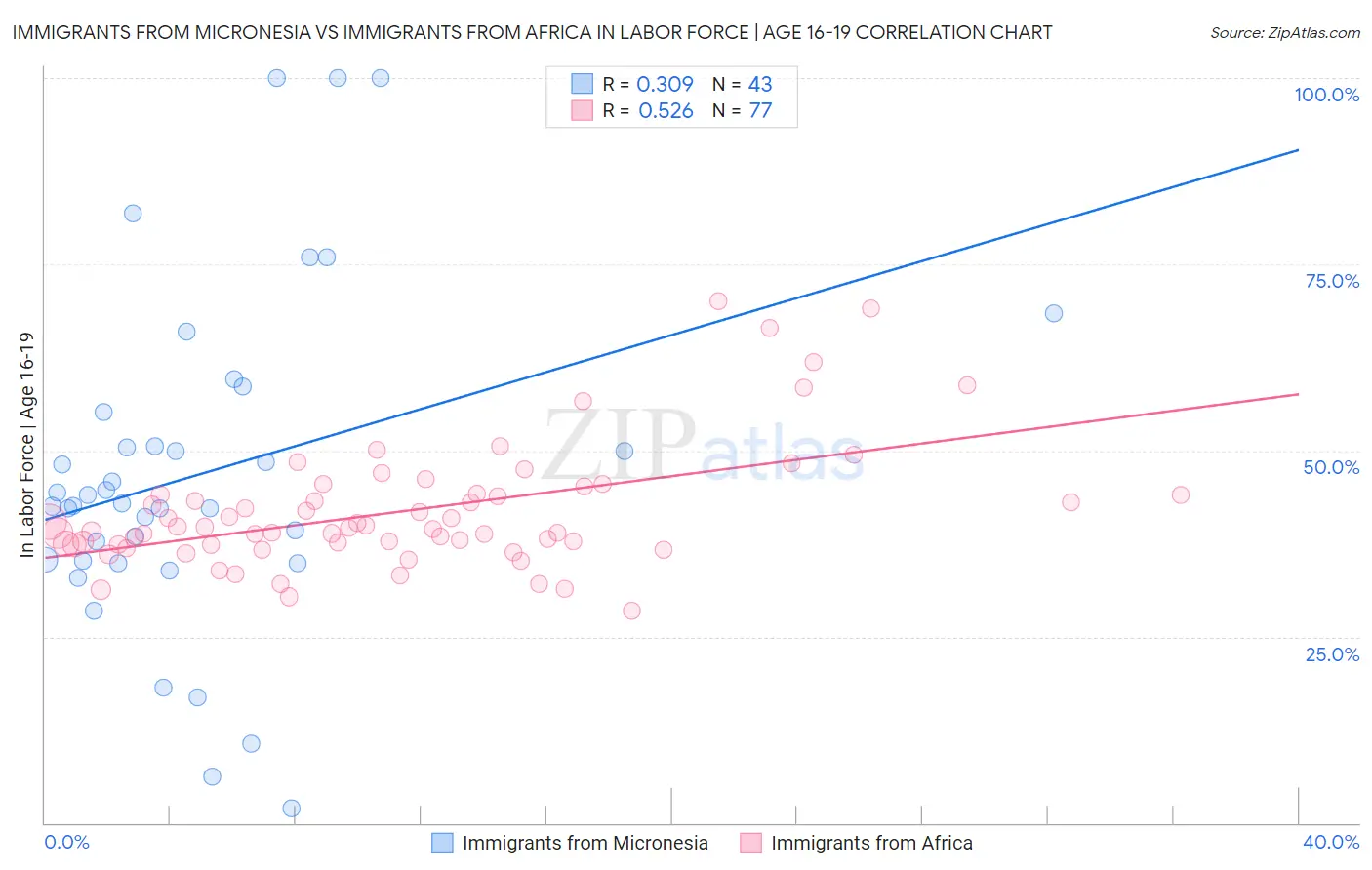 Immigrants from Micronesia vs Immigrants from Africa In Labor Force | Age 16-19
