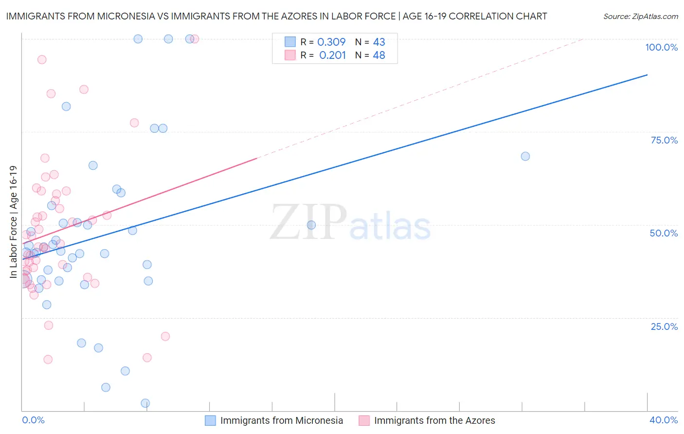 Immigrants from Micronesia vs Immigrants from the Azores In Labor Force | Age 16-19