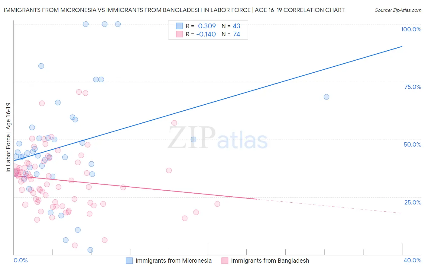 Immigrants from Micronesia vs Immigrants from Bangladesh In Labor Force | Age 16-19