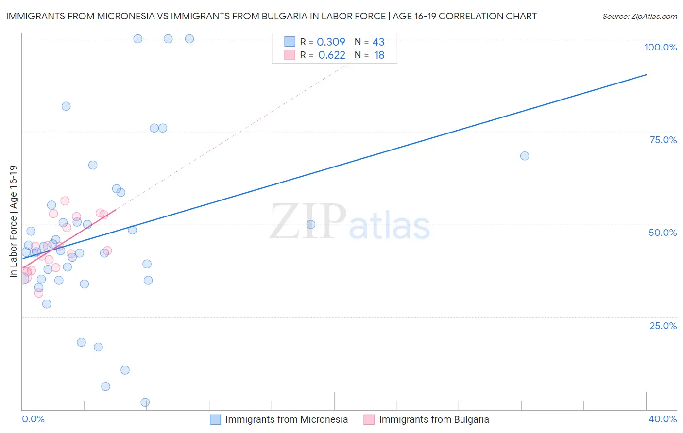 Immigrants from Micronesia vs Immigrants from Bulgaria In Labor Force | Age 16-19