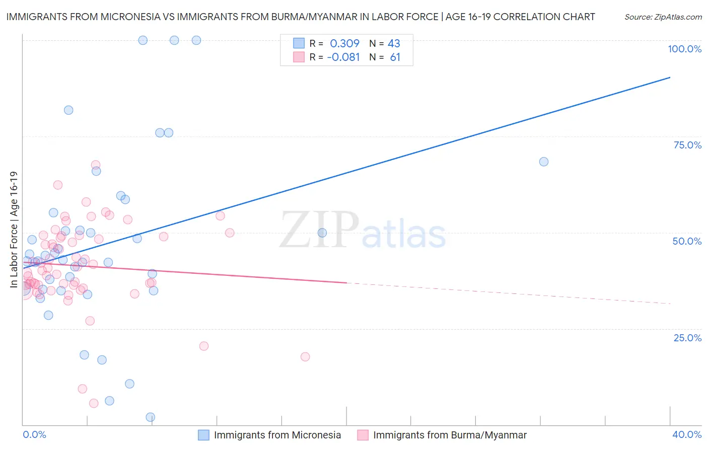 Immigrants from Micronesia vs Immigrants from Burma/Myanmar In Labor Force | Age 16-19