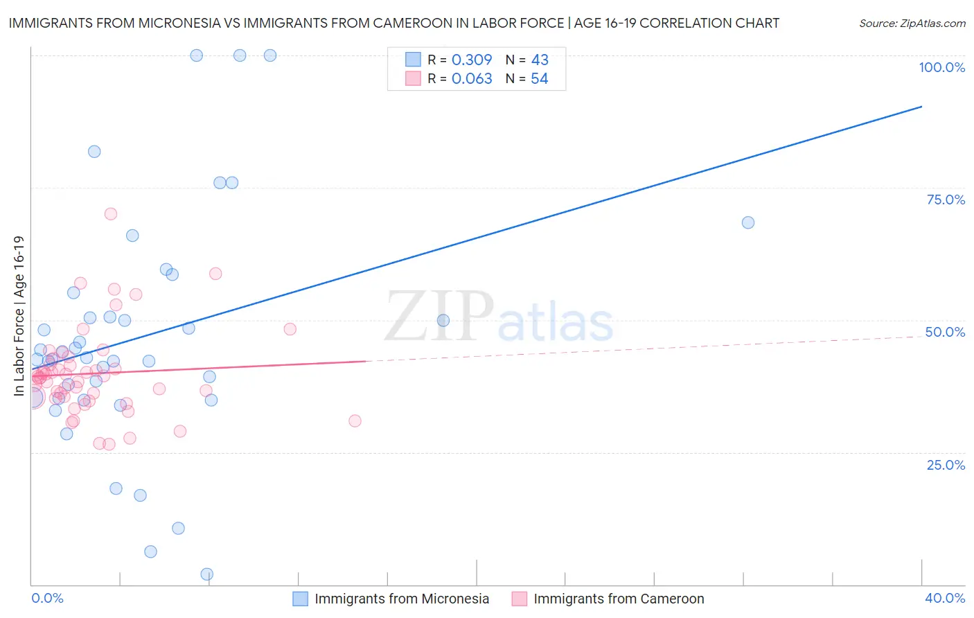 Immigrants from Micronesia vs Immigrants from Cameroon In Labor Force | Age 16-19